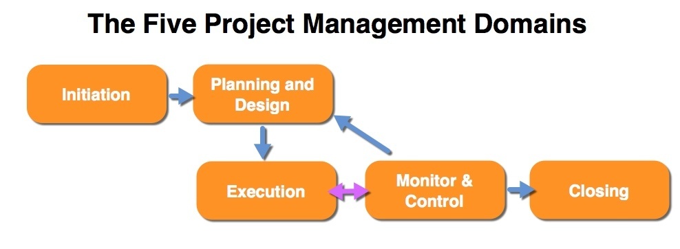 5 Project Management Domains