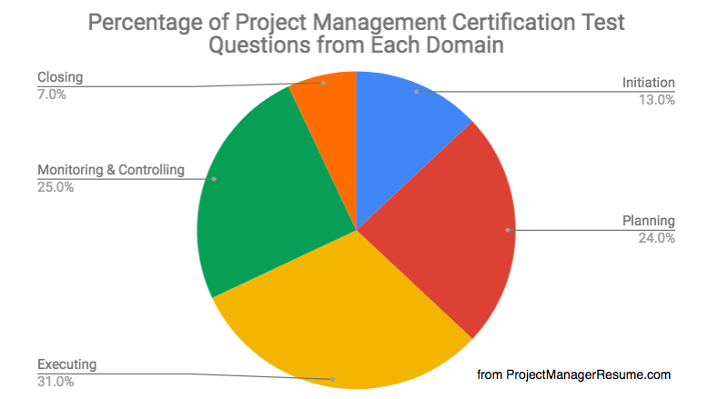 Project Management Certification Test Questions by Domain